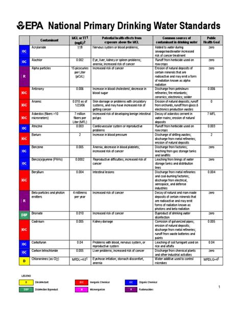 bottled water standard requirements